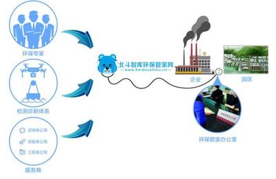 一文讓你真正了解北斗智庫環(huán)保管家服務模式!