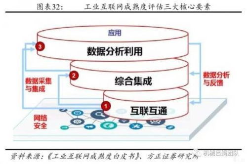 上篇 裝備制造業(yè)視角的工業(yè)互聯(lián)網發(fā)展機會